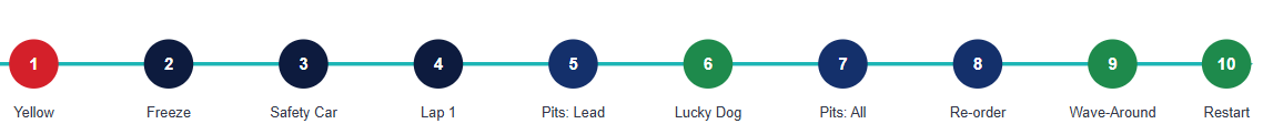 The 10 phases of a full-course caution